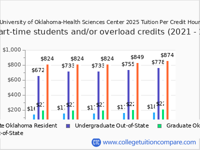 University of Oklahoma-Health Sciences Center 2025 cost per credit hour chart