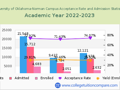University of Oklahoma-Norman Campus 2023 Acceptance Rate By Gender chart