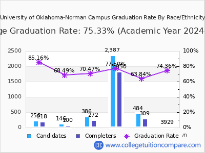 OU Graduation Rate