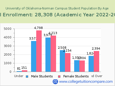University of Oklahoma-Norman Campus 2023 Student Population by Age chart