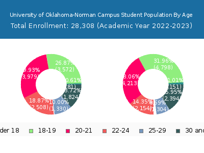 University of Oklahoma-Norman Campus 2023 Student Population Age Diversity Pie chart