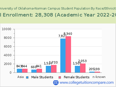 University of Oklahoma-Norman Campus 2023 Student Population by Gender and Race chart