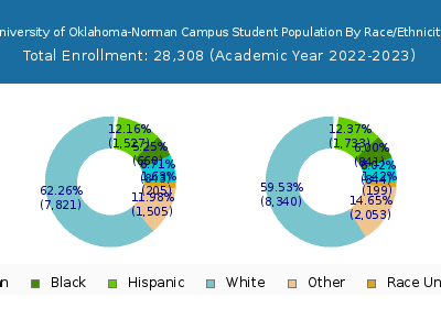 University of Oklahoma-Norman Campus 2023 Student Population by Gender and Race chart
