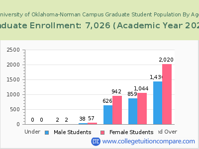 University of Oklahoma-Norman Campus 2023 Graduate Enrollment by Age chart