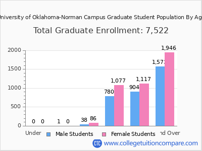 University of Oklahoma-Norman Campus 2025 Graduate Enrollment by Age chart