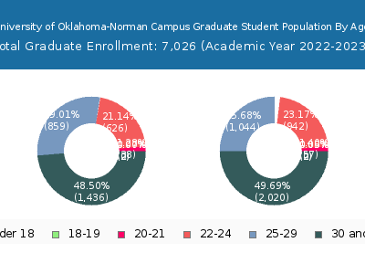 University of Oklahoma-Norman Campus 2023 Graduate Enrollment Age Diversity Pie chart