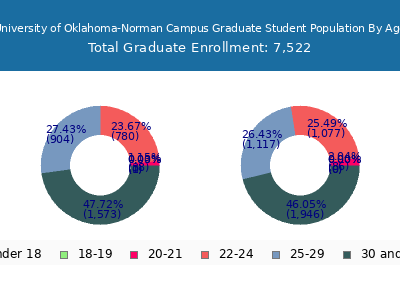 University of Oklahoma-Norman Campus 2025 Graduate Enrollment Age Diversity Pie chart