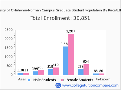 University of Oklahoma-Norman Campus 2025 Graduate Enrollment by Gender and Race chart