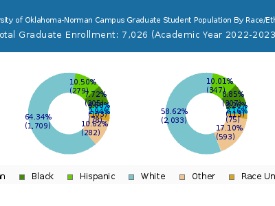 University of Oklahoma-Norman Campus 2023 Graduate Enrollment by Gender and Race chart