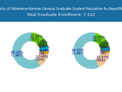 University of Oklahoma-Norman Campus 2025 Graduate Enrollment by Gender and Race chart