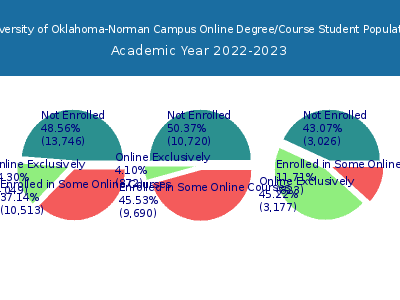 University of Oklahoma-Norman Campus 2023 Online Student Population chart