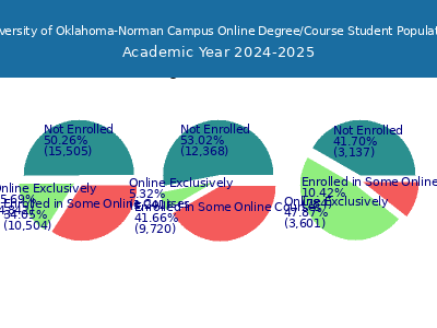 University of Oklahoma-Norman Campus 2025 Online Student Population chart