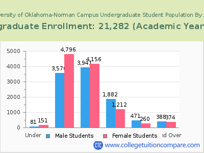 University of Oklahoma-Norman Campus 2023 Undergraduate Enrollment by Age chart