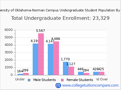 University of Oklahoma-Norman Campus 2025 Undergraduate Enrollment by Age chart
