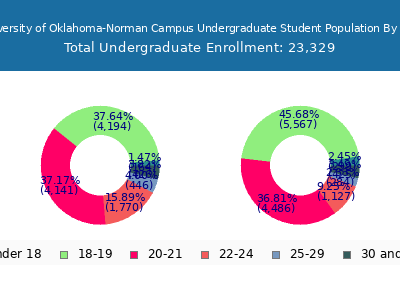 University of Oklahoma-Norman Campus 2025 Undergraduate Enrollment Age Diversity Pie chart