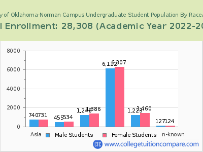 University of Oklahoma-Norman Campus 2023 Undergraduate Enrollment by Gender and Race chart
