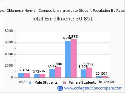University of Oklahoma-Norman Campus 2025 Undergraduate Enrollment by Gender and Race chart