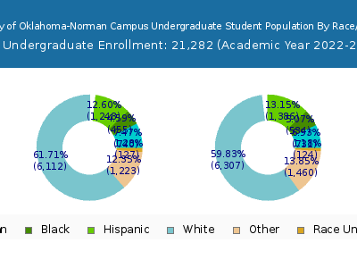University of Oklahoma-Norman Campus 2023 Undergraduate Enrollment by Gender and Race chart