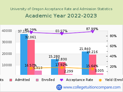 University of Oregon 2023 Acceptance Rate By Gender chart