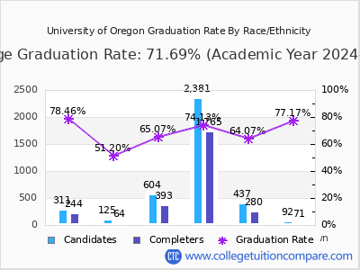 University of Oregon graduation rate by race