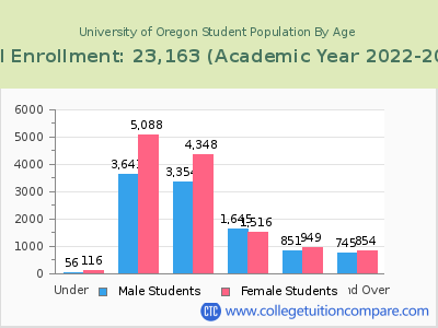 University of Oregon 2023 Student Population by Age chart
