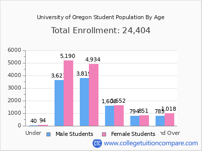 University of Oregon 2025 Student Population by Age chart