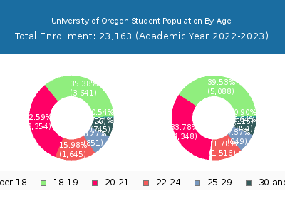 University of Oregon 2023 Student Population Age Diversity Pie chart