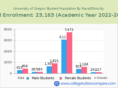 University of Oregon 2023 Student Population by Gender and Race chart