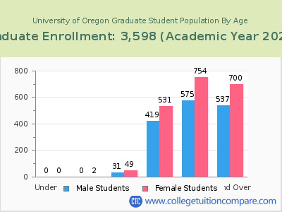 University of Oregon 2023 Graduate Enrollment by Age chart