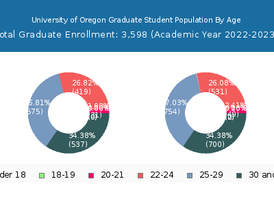 University of Oregon 2023 Graduate Enrollment Age Diversity Pie chart