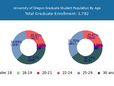 University of Oregon 2025 Graduate Enrollment Age Diversity Pie chart