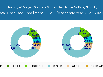 University of Oregon 2023 Graduate Enrollment by Gender and Race chart