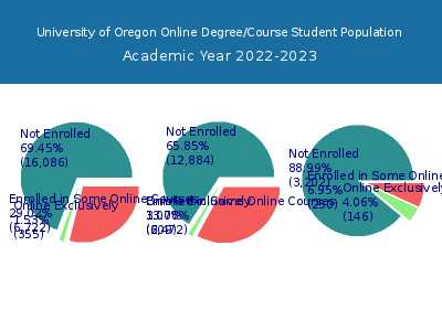 University of Oregon 2023 Online Student Population chart