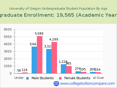 University of Oregon 2023 Undergraduate Enrollment by Age chart