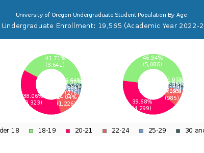 University of Oregon 2023 Undergraduate Enrollment Age Diversity Pie chart