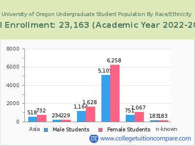 University of Oregon 2023 Undergraduate Enrollment by Gender and Race chart