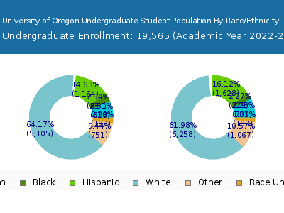 University of Oregon 2023 Undergraduate Enrollment by Gender and Race chart