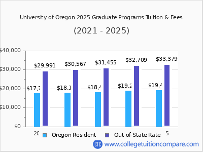 University of Oregon 2025 graduate tuition chart