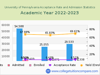 University of Pennsylvania 2023 Acceptance Rate By Gender chart