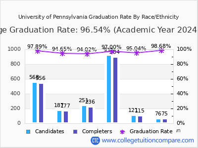 University of Pennsylvania graduation rate by race