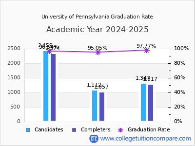 University of Pennsylvania graduation rate by gender
