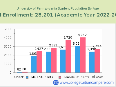 University of Pennsylvania 2023 Student Population by Age chart