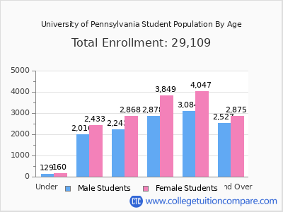 University of Pennsylvania 2025 Student Population by Age chart