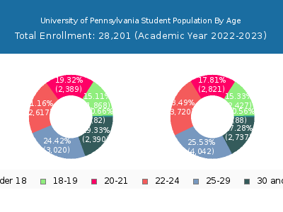 University of Pennsylvania 2023 Student Population Age Diversity Pie chart