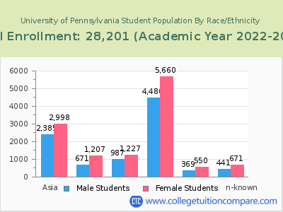 University of Pennsylvania 2023 Student Population by Gender and Race chart