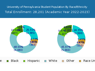 University of Pennsylvania 2023 Student Population by Gender and Race chart