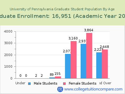 University of Pennsylvania 2023 Graduate Enrollment by Age chart