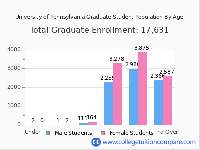 University of Pennsylvania 2025 Graduate Enrollment by Age chart