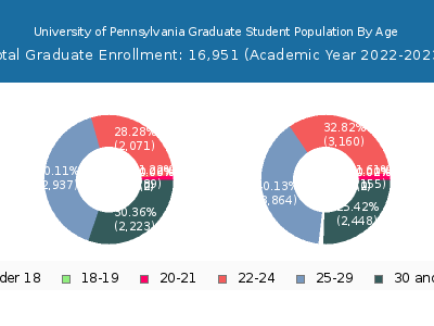 University of Pennsylvania 2023 Graduate Enrollment Age Diversity Pie chart