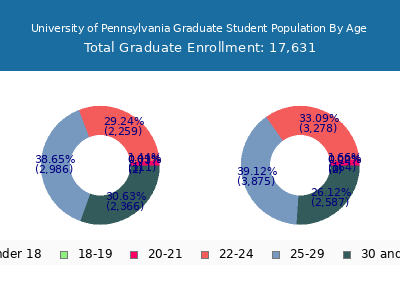 University of Pennsylvania 2025 Graduate Enrollment Age Diversity Pie chart